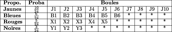  \begin{tabular}{|l|c|c|c|c|c|c|c|c|c|c|c|} \hline \textbf{Propo.} & \textbf{Proba} & \multicolumn{10}{c|}{\textbf{Boules}} \\ \hline \textbf{Jaunes} & $ \frac{10}{24} $ & J1 & J2 & J3 & J4 & J5 & J6 & J7 & J8 & J9 & J10 \\ \hline \textbf{Bleues} & $ \frac{6}{24} $ & B1 & B2 & B3 & B4 & B5 & B6 & * & * & * & * \\ \hline \textbf{Rouges} & $ \frac{5}{24} $ & X1 & X2 & X3 & X4 & X5 & * & * & * & * & * \\ \hline \textbf{Noires} & $ \frac{3}{24} $ & Y1 & Y2 & Y3 & * & * & * & * & * & * & * \\ \hline \end{tabular} 